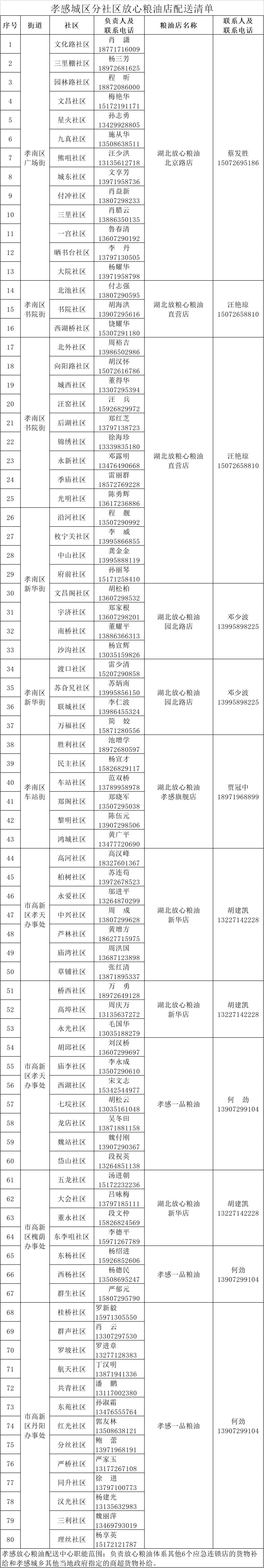 孝感城市居民物资代购配送公告,武汉市居民生活物资供应