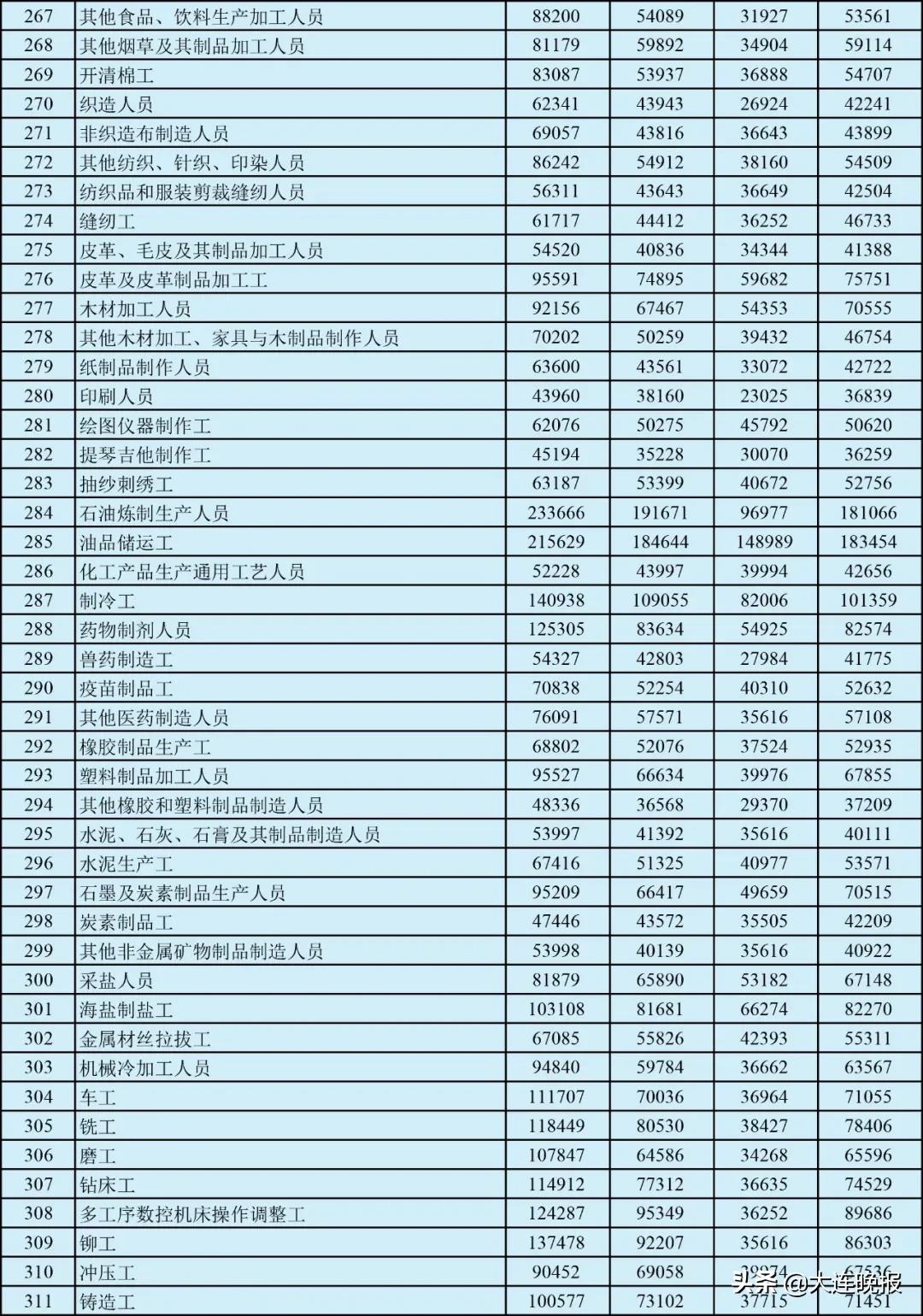 大连工资4000块钱咋样,大连6000左右的工资
