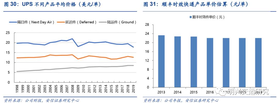 ups市值对比顺丰,顺丰的ups竞争对手分析