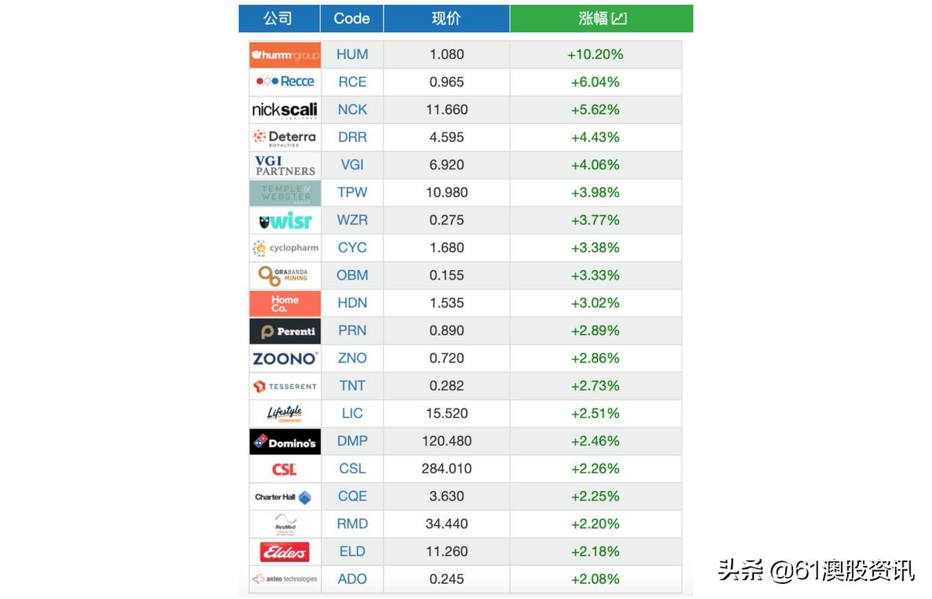 先买后付Humm21财年交易额高达26.9亿，盘中暴涨逾10%