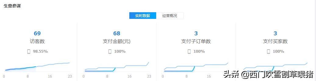 花多少钱才能让一个淘宝店运作起来？答案可能会让你惊喜