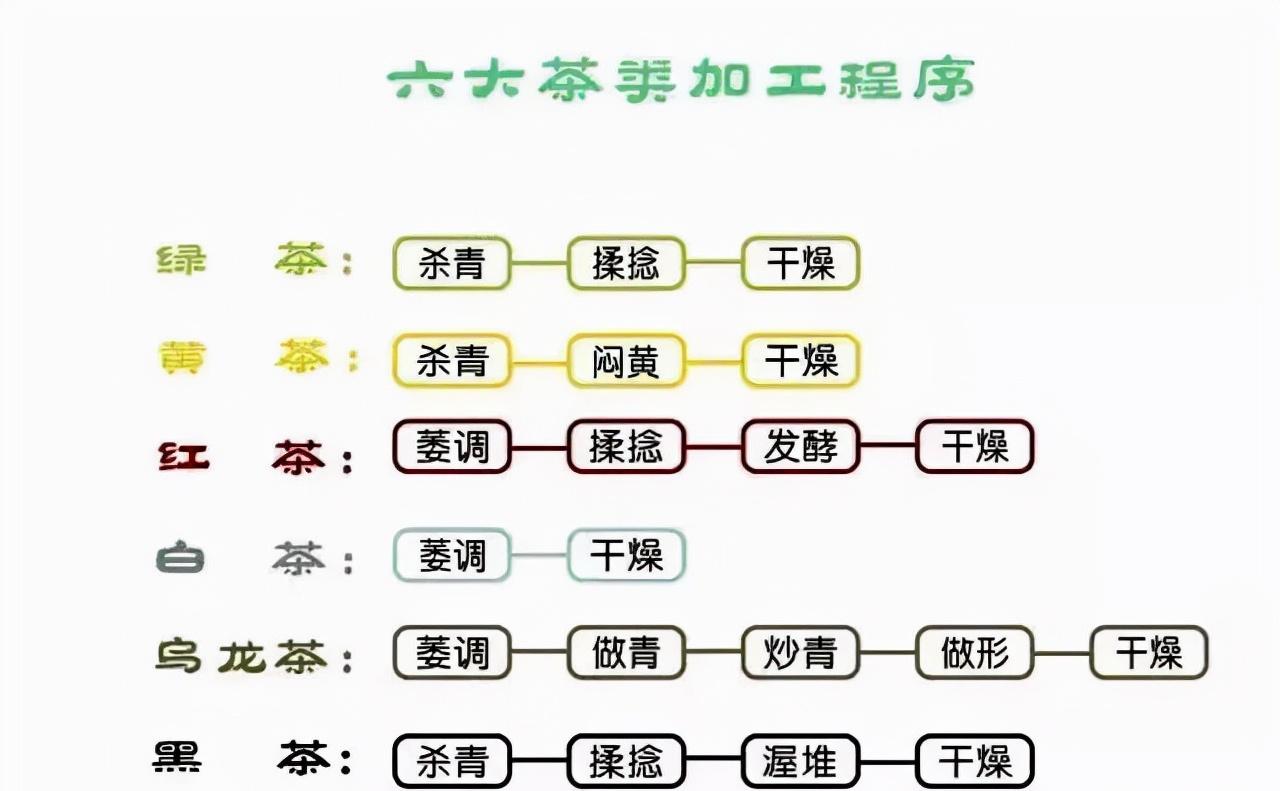紫米茶加工工艺,六大茶系分类及加工工艺