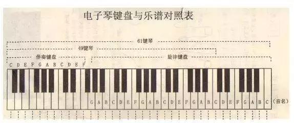 电子琴知识点,电子琴乐理知识三级