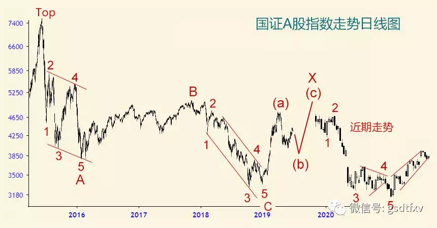 中国股市是不是进入熊市了,再谈止跌信号