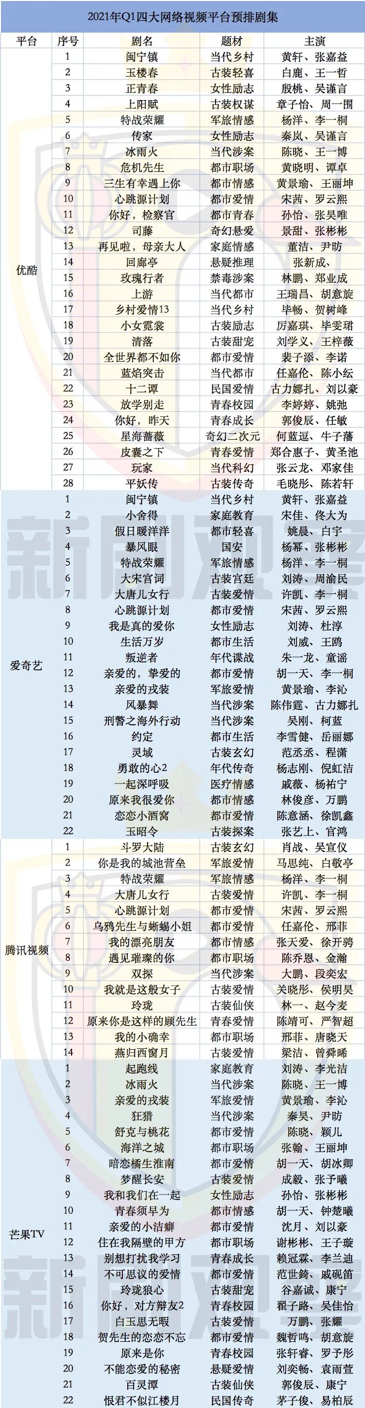 2021年Q1四大网络视频平台剧集预排