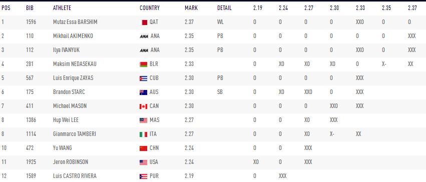 巴尔希姆2米37夺得跳高金牌,巴尔希姆跳高2米43