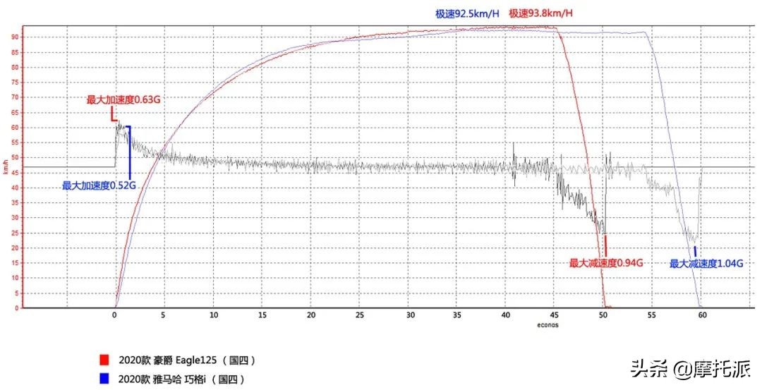 雅马哈巧格125i对比豪爵eagle,豪爵eagle125