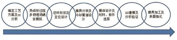 汽车冲压模具设计与成形工艺分享,冷冲压工艺及模具设计知识总结
