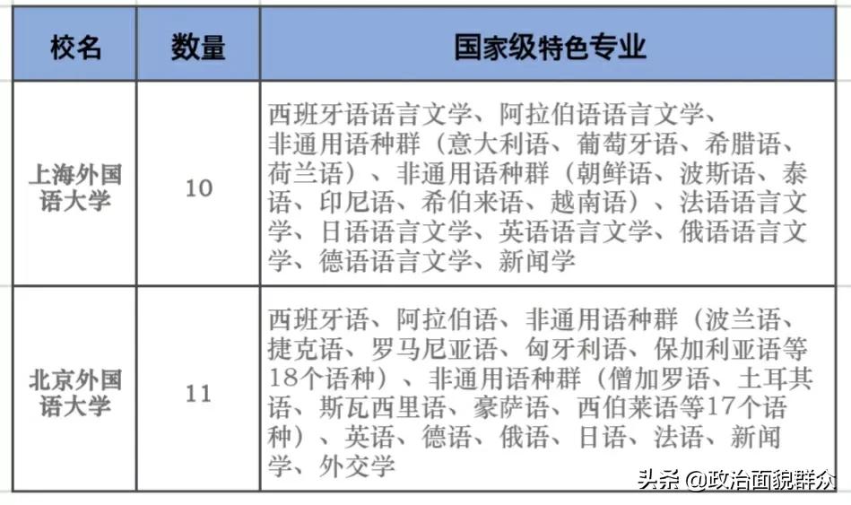 特色领域大学：北外VS上外学科建设及就业数据分享