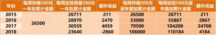 分享一个有趣的存钱法,分享一个赚钱的方法