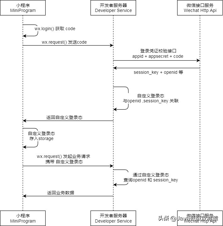 微信小程序如何实现授权登录,微信小程序登录显示未授权怎么弄