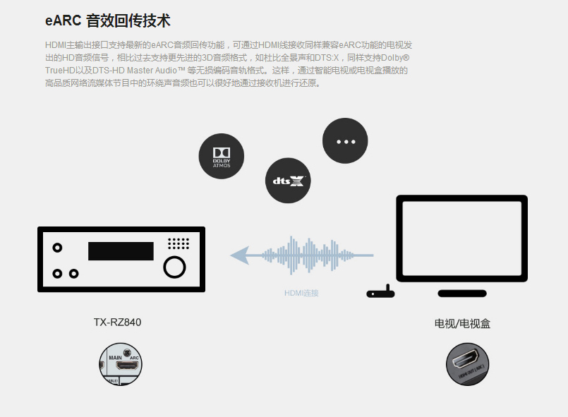 完全的声音表现比新格式更吸引我！安桥TX-RZ840家庭影院功放试用