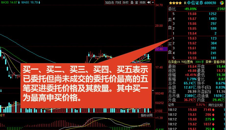 股票入门基础知识——股市看盘技巧