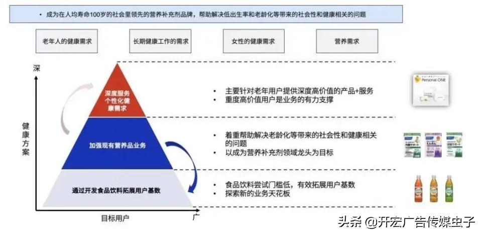功能性健康消费品如何做？万字长文解析Fancl崛起密码