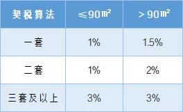 一文搞清个人买卖二手房的税费,二手房交易费用和税费明细表成都