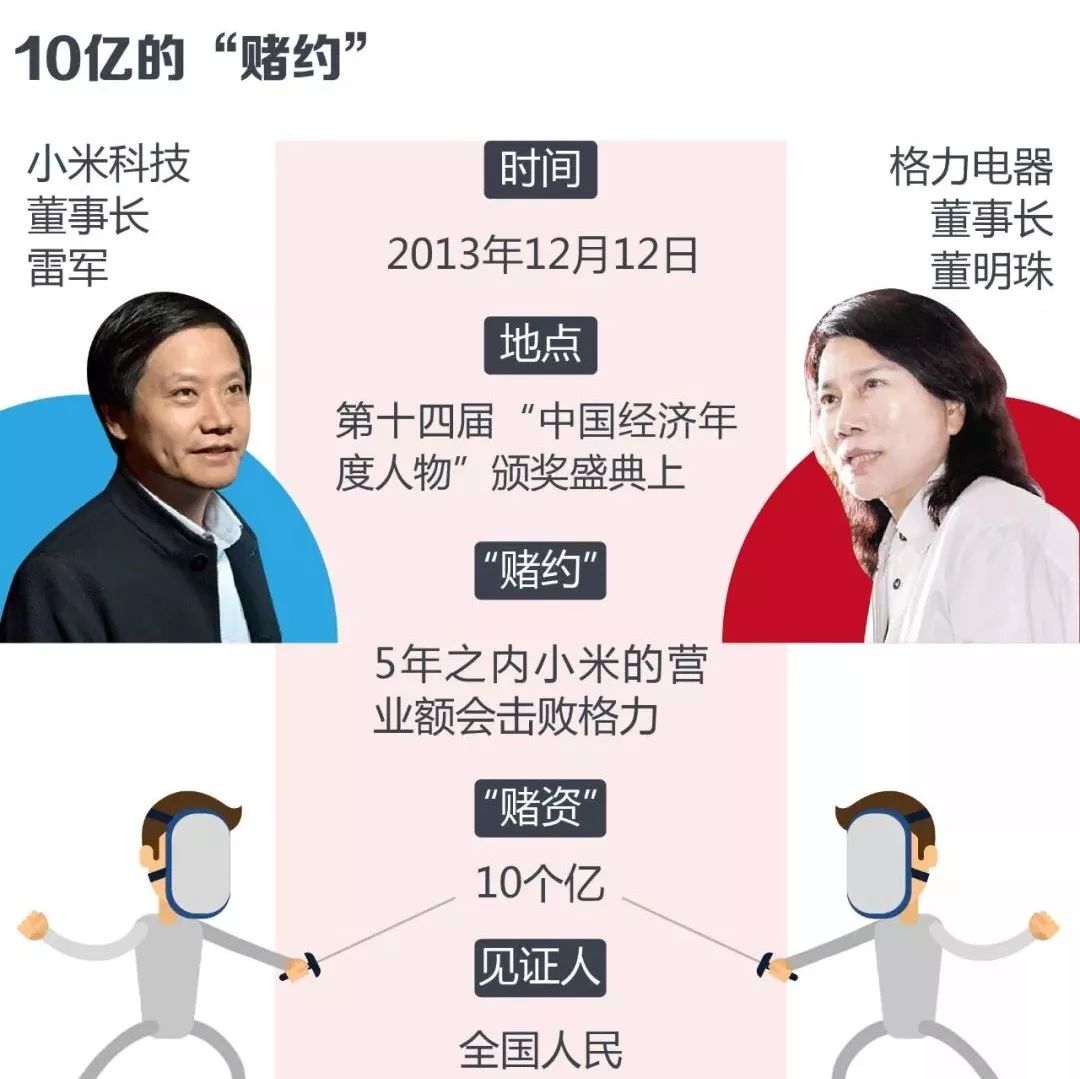 雷军董明珠10亿赌约谁赢了,雷军董明珠10亿赌约谈判分析