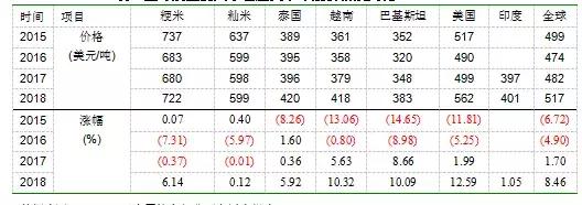 2019年中国粮食市场综述,2020稻米市场