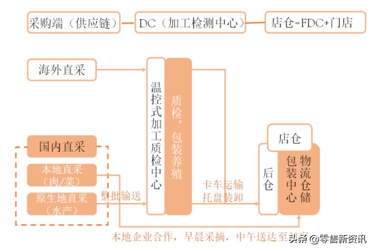 生鲜电商每日优鲜叮咚买菜,每日优鲜生鲜经营模式