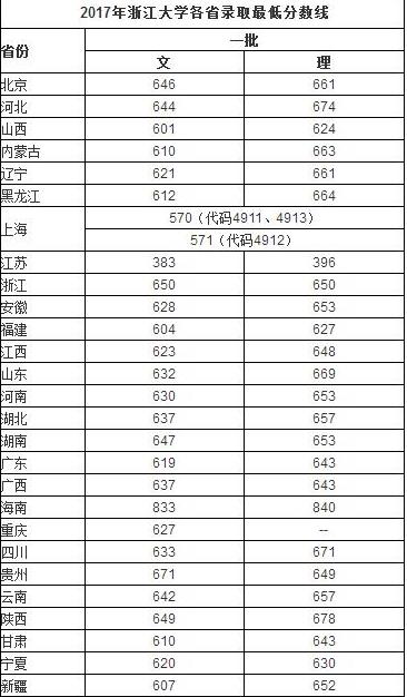浙江大学在全国各省录取分数线,浙江大学医学院2021年录取分数线