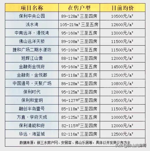 三水最合适居住的楼盘,三水哪个楼盘环境最好