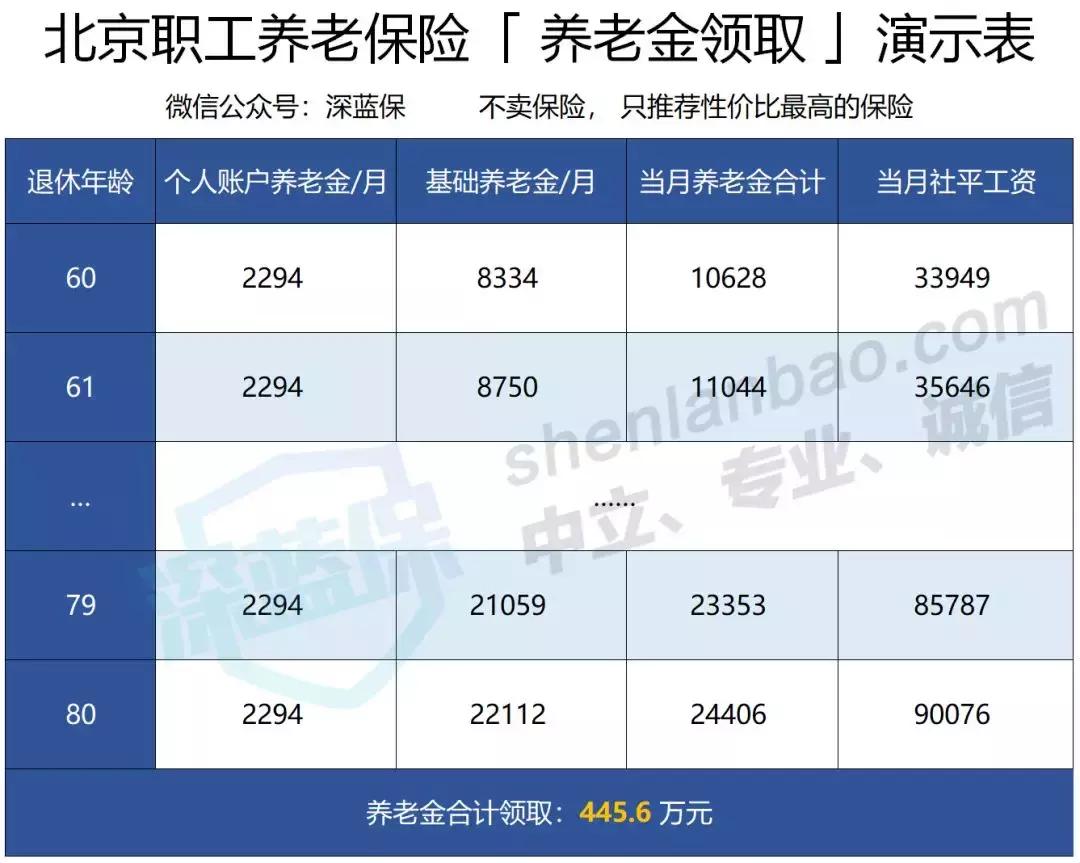 60周岁退休年龄怎么计算,男60退休养老金怎么计算
