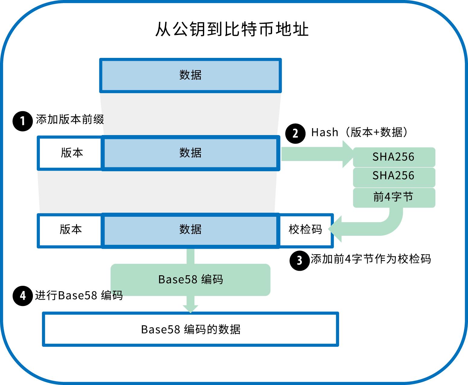 区块链钱包密码有多少种构成的呢,区块链知识区块链数字钱包