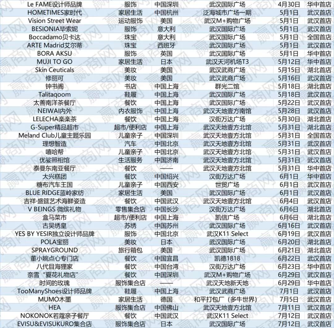 解封之后想干啥？第一站去武汉逛逛这211家首店