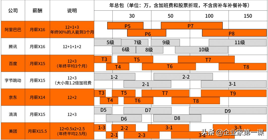 互联网大厂薪资待遇排名,互联网大厂月薪大揭秘