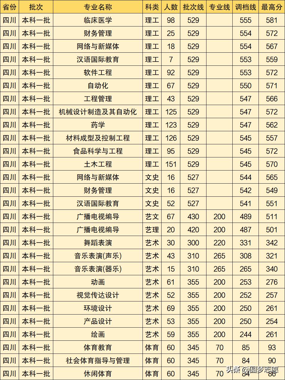 成都大学会计专业就业前景,成都会计专业大学排名