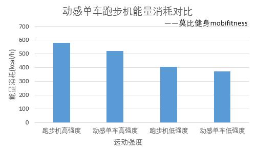 骑动感单车有减肥效果吗,骑动感单车减肥有效果吗