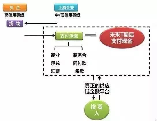 供应链金融与资产配置,供应链金融交易的主要形态