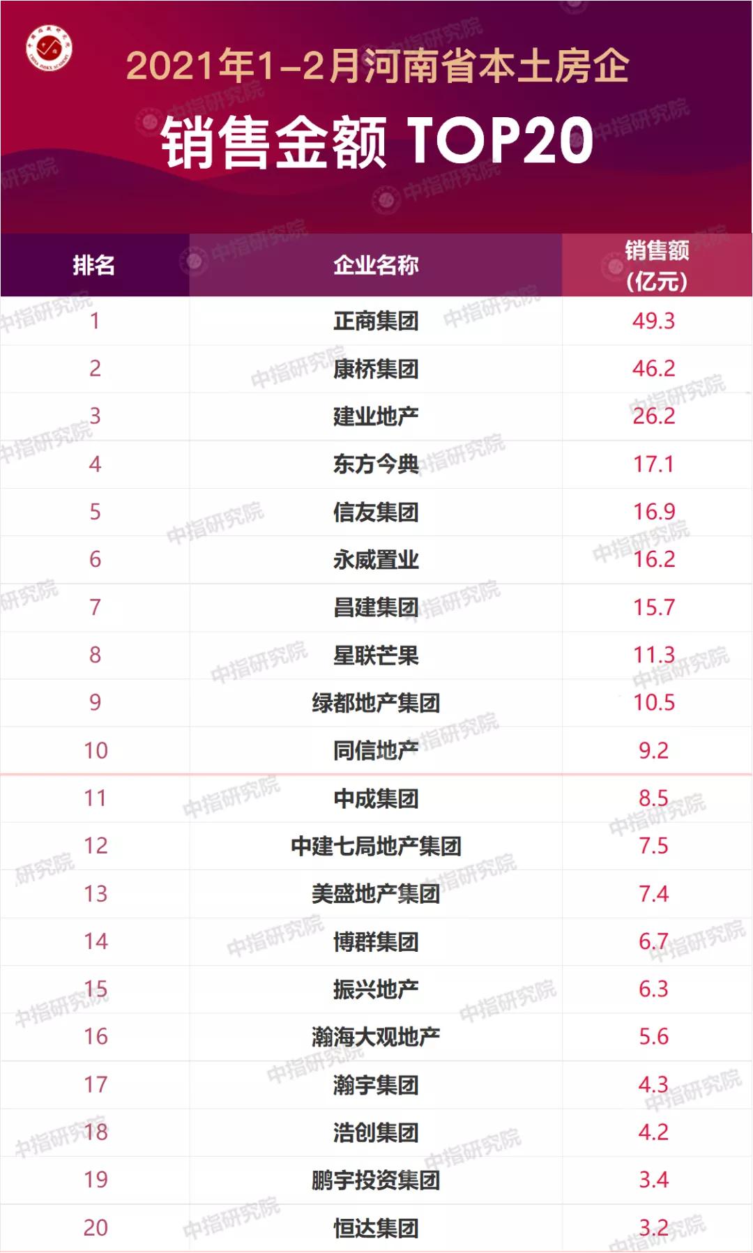 2021年1-2月河南房企销售榜：正商、康桥、建业位居前三