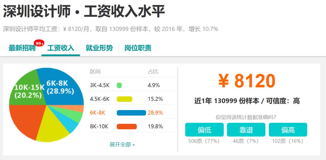 深圳2019年平均工资是多少啊,深圳平均工资10453元你拖后腿了吗