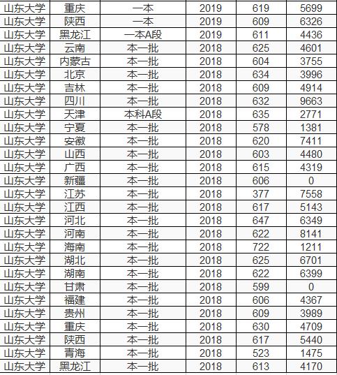 双一流大学择校指南：中国大学里的“巨无霸”——山东大学
