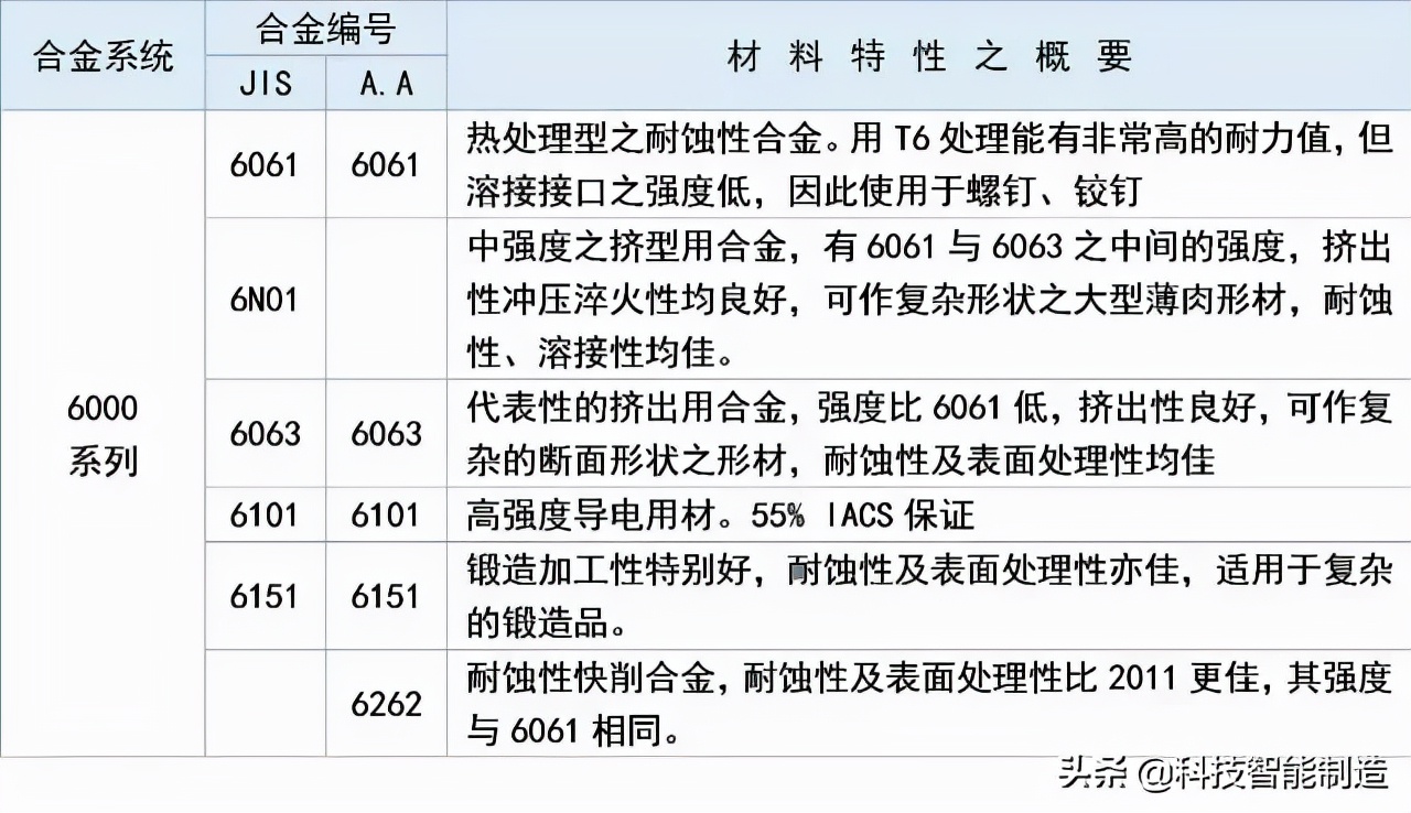 工业铝合金材料分类,铝合金材料规格