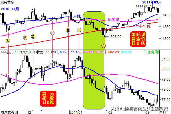 金价震荡蓄势的表现,黄金盘目前分析