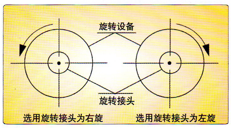 南京d型旋转接头,淮南d型旋转接头