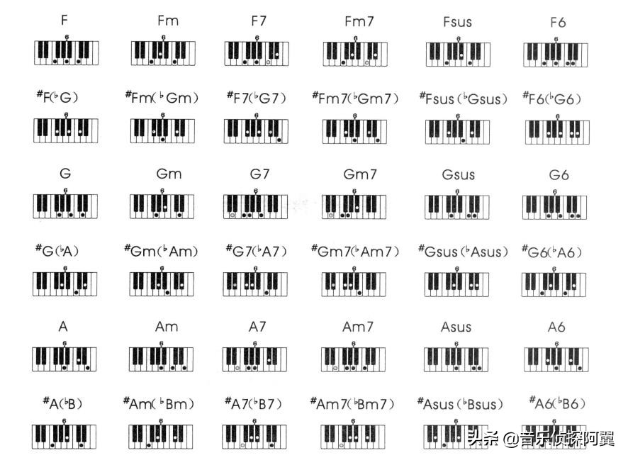 电子琴常用多指和弦表大全,电子琴各调常用和弦图