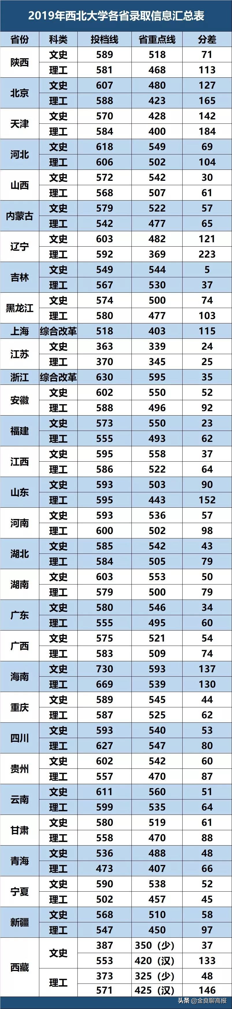 西北全部大学录取分数线,西北大学一本录取分数线