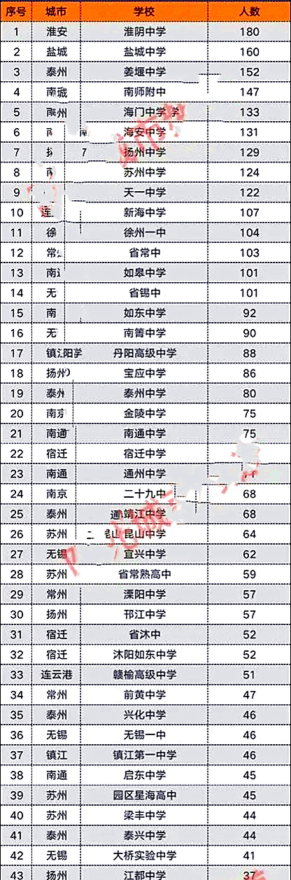 淮阴高级中学全国排名,江苏姜堰中学全国排名