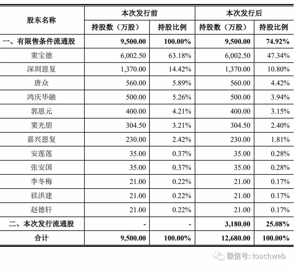 百龙创园董事长窦宝德,百龙创园资产