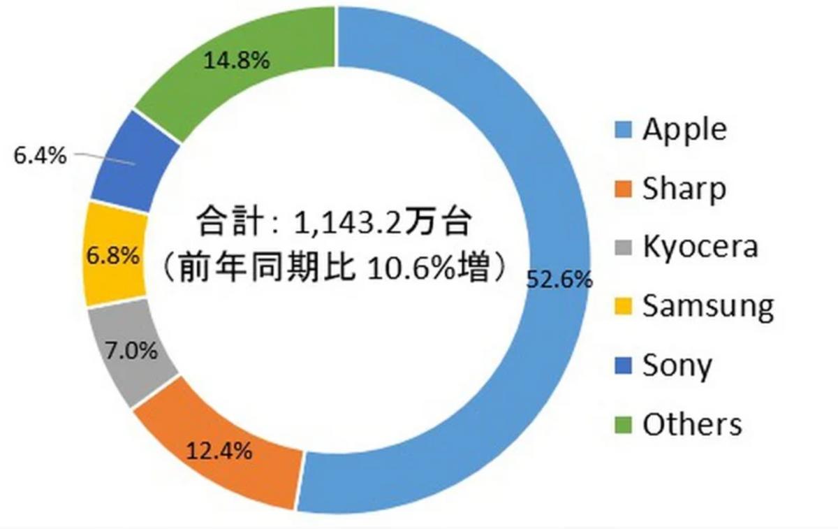 日本进入中国市场的手机有哪些 (日本手机重返中国市场)