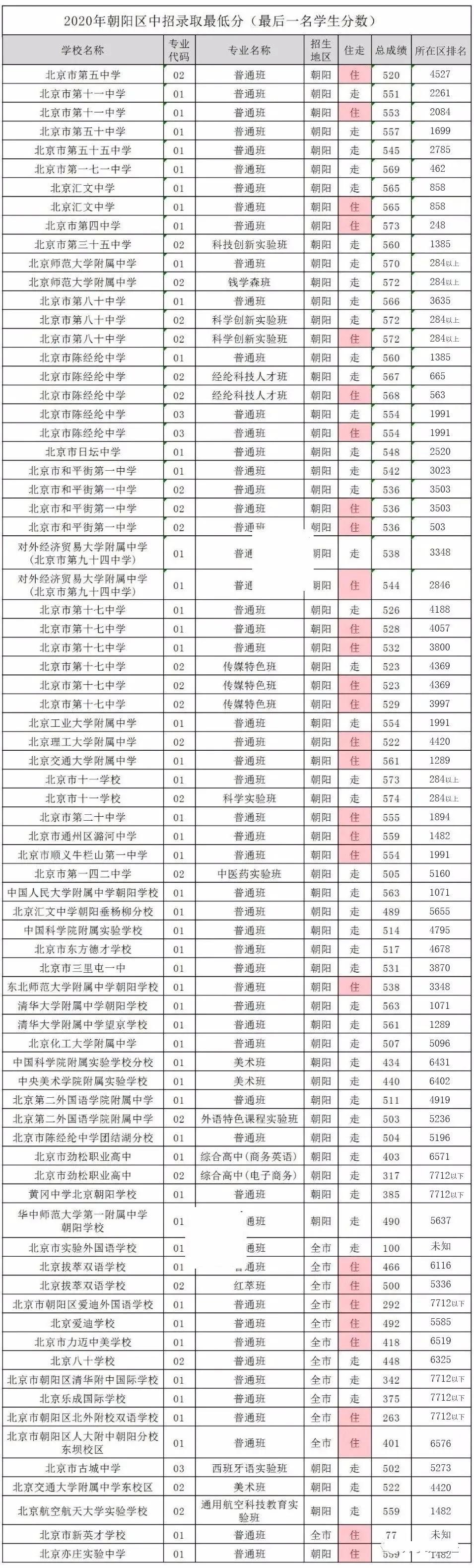 北京海淀初中中考成绩排名榜,北京朝阳区各中学中考成绩排名