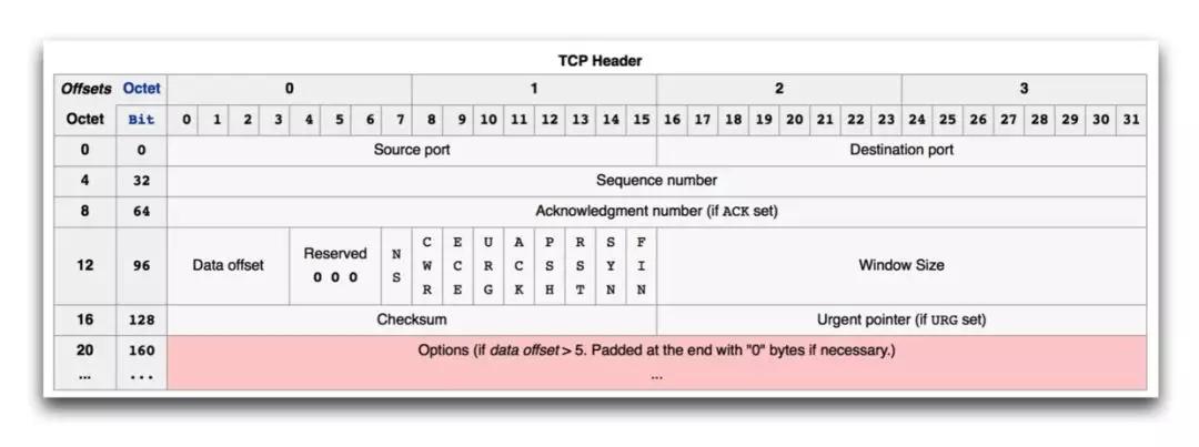 TCP三次握手，四次挥手，你真的懂吗？