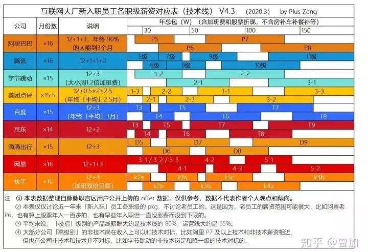互联网大厂福利薪资排名,互联网大厂哪个工资最高