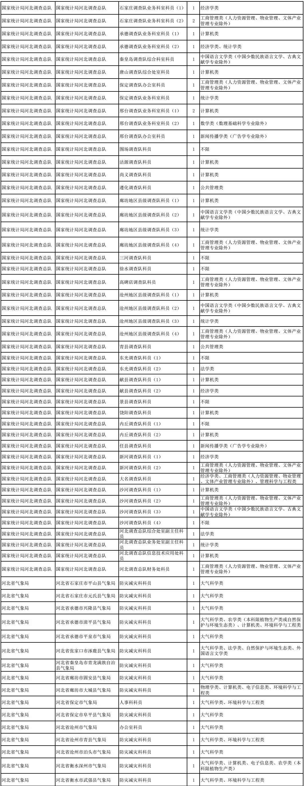 河北发布2023国考注意事项,2019年河北地区国考
