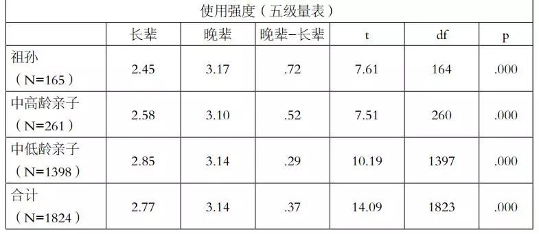 青少年与父母代沟问卷调查 (关于代沟问卷调查)
