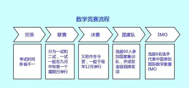 报考自招必看！五大学科竞赛利弊详解，到底哪科最合适你？