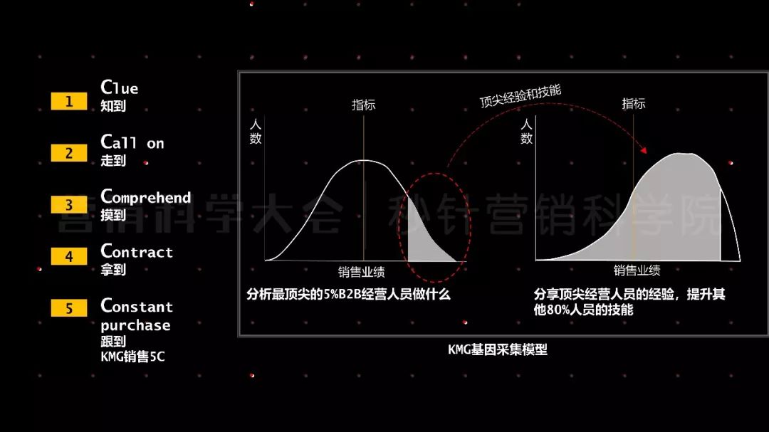 营销科学观｜王赛：营销从职能转变为增长变革的引擎