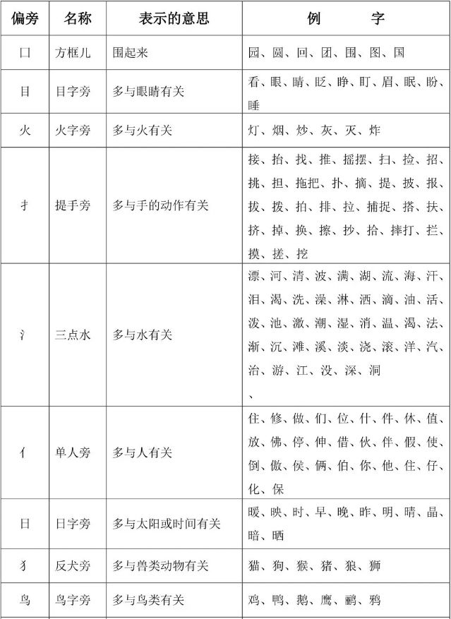 小学常用偏旁部首大全及教学,一二年级偏旁部首大全